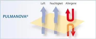 PULMANOVA Premium Deckenbezug 200x200 cm