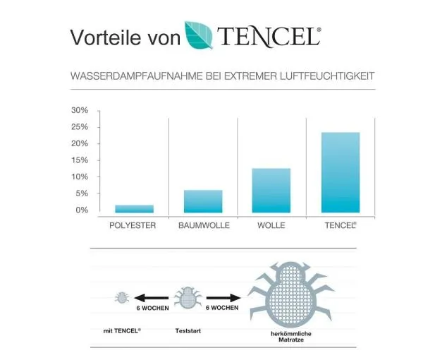 allsana TENCEL® Klimafaser Leichtsteppbett 135x200 cm